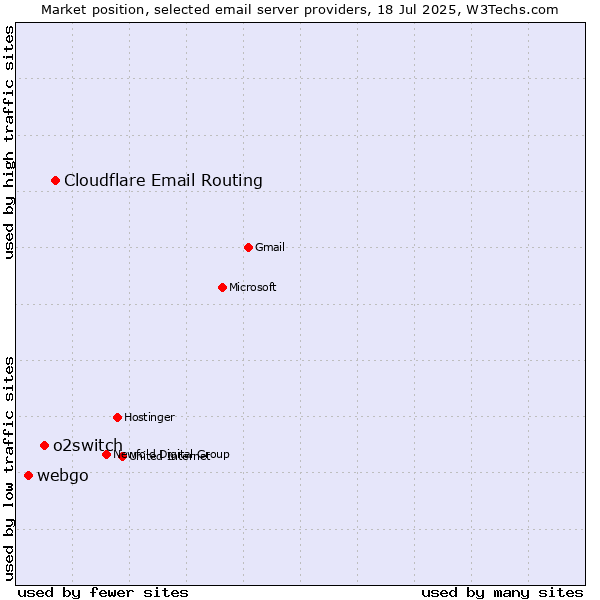 Market position of Cloudflare Email Routing vs. o2switch vs. webgo