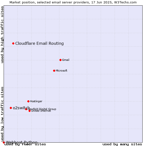 Market position of Cloudflare Email Routing vs. o2switch vs. Webhost Python
