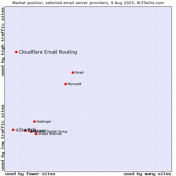 Market position of XServer vs. Cloudflare Email Routing vs. o2switch