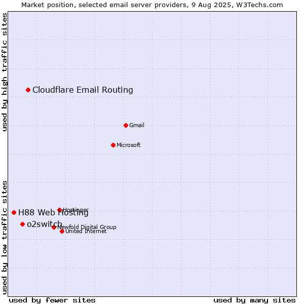 Market position of Cloudflare Email Routing vs. o2switch vs. H88 Web Hosting