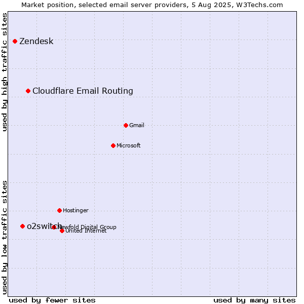 Market position of Cloudflare Email Routing vs. o2switch vs. Zendesk