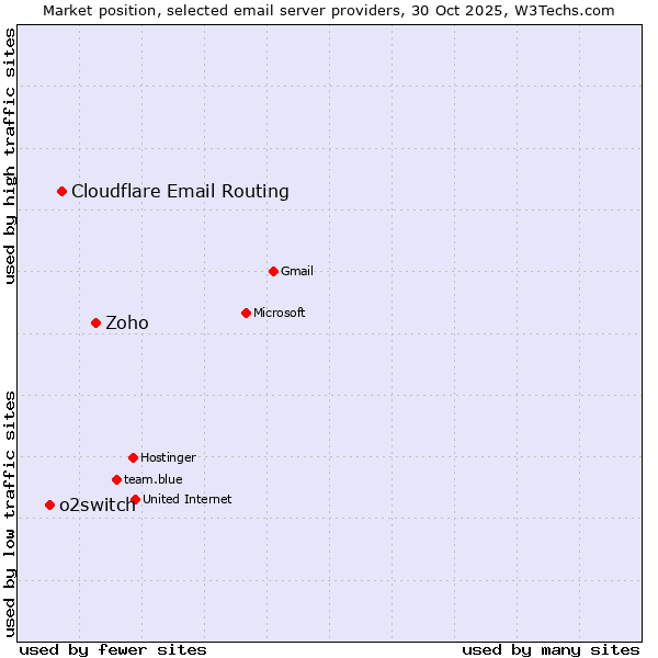 Market position of Zoho vs. Cloudflare Email Routing vs. o2switch
