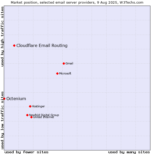 Market position of Cloudflare Email Routing vs. Octenium