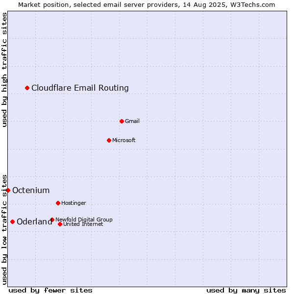 Market position of Cloudflare Email Routing vs. Oderland vs. Octenium
