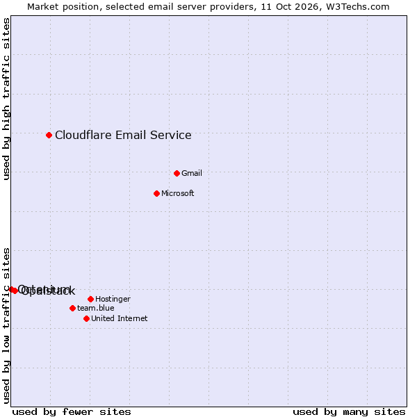 Market position of Cloudflare Email Routing vs. Opalstack vs. Octenium