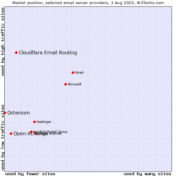 Market position of Cloudflare Email Routing vs. Open-Xchange vs. Octenium