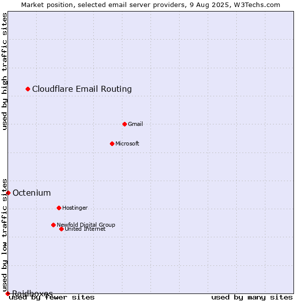 Market position of Cloudflare Email Routing vs. Octenium vs. Raidboxes