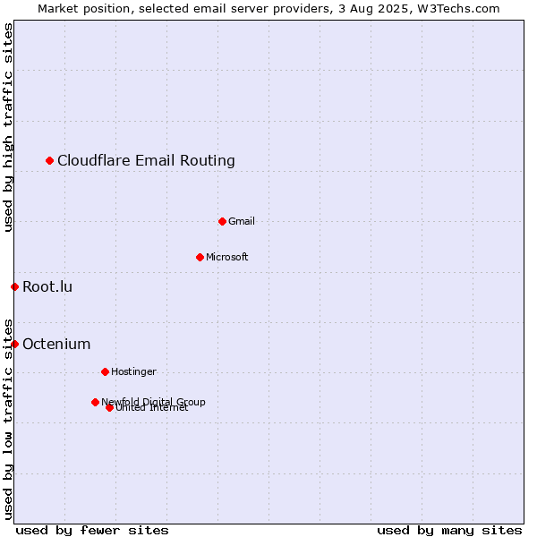 Market position of Cloudflare Email Routing vs. Root.lu vs. Octenium