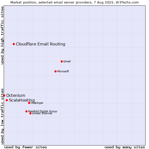Market position of Cloudflare Email Routing vs. ScalaHosting vs. Octenium