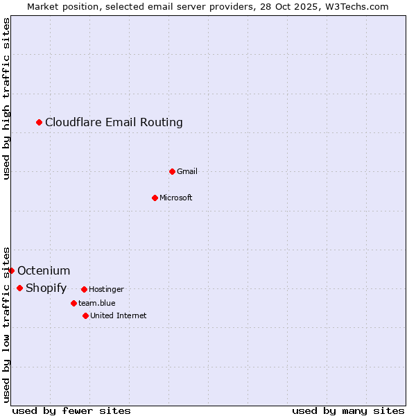 Market position of Cloudflare Email Routing vs. Shopify vs. Octenium