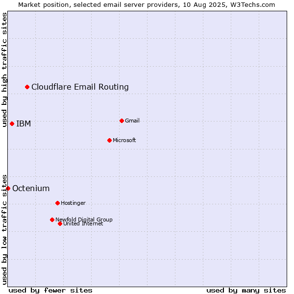 Market position of Cloudflare Email Routing vs. IBM vs. Octenium