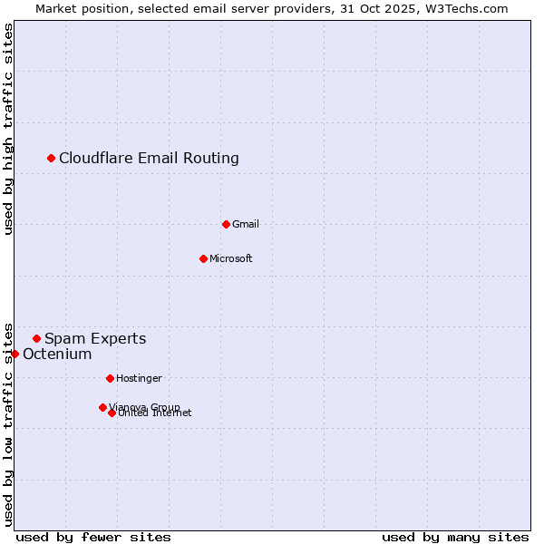 Market position of Cloudflare Email Routing vs. Spam Experts vs. Octenium