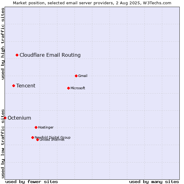 Market position of Cloudflare Email Routing vs. Tencent vs. Octenium
