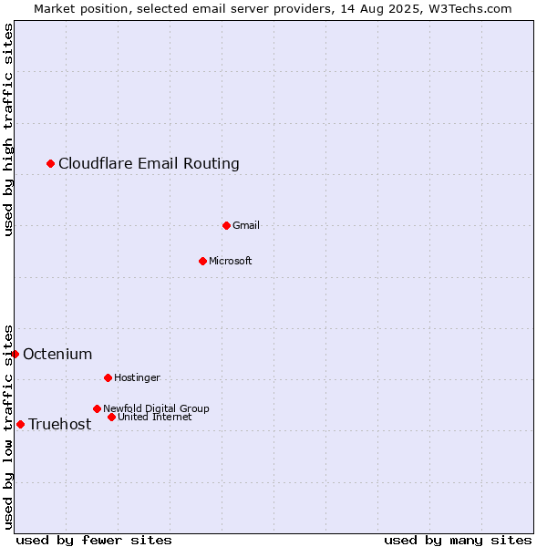 Market position of Cloudflare Email Routing vs. Truehost vs. Octenium