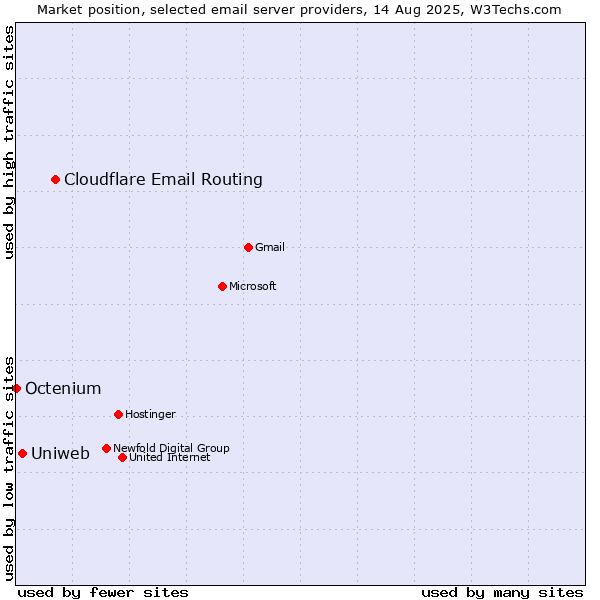 Market position of Cloudflare Email Routing vs. Uniweb vs. Octenium