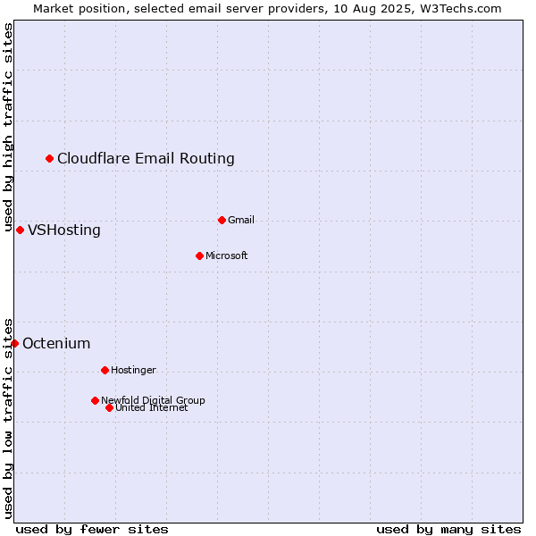 Market position of Cloudflare Email Routing vs. VSHosting vs. Octenium