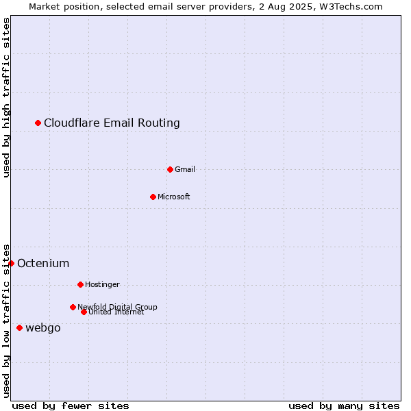Market position of Cloudflare Email Routing vs. webgo vs. Octenium
