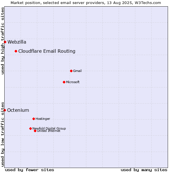 Market position of Cloudflare Email Routing vs. Webzilla vs. Octenium