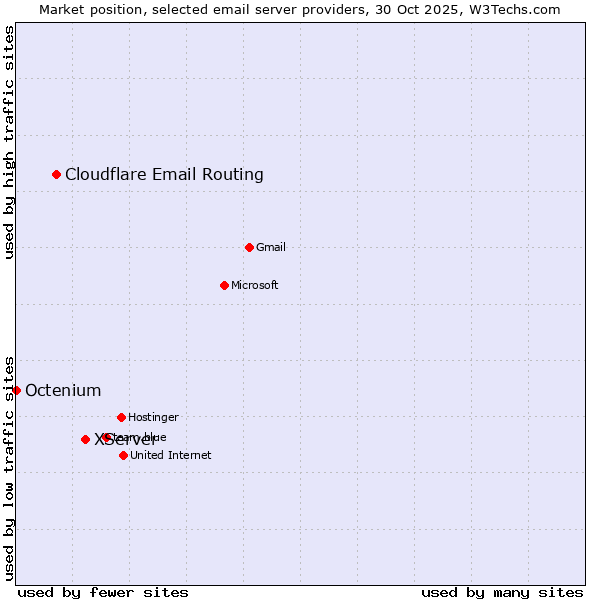 Market position of XServer vs. Cloudflare Email Routing vs. Octenium