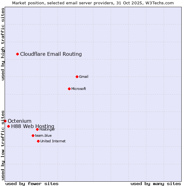 Market position of Cloudflare Email Routing vs. H88 Web Hosting vs. Octenium