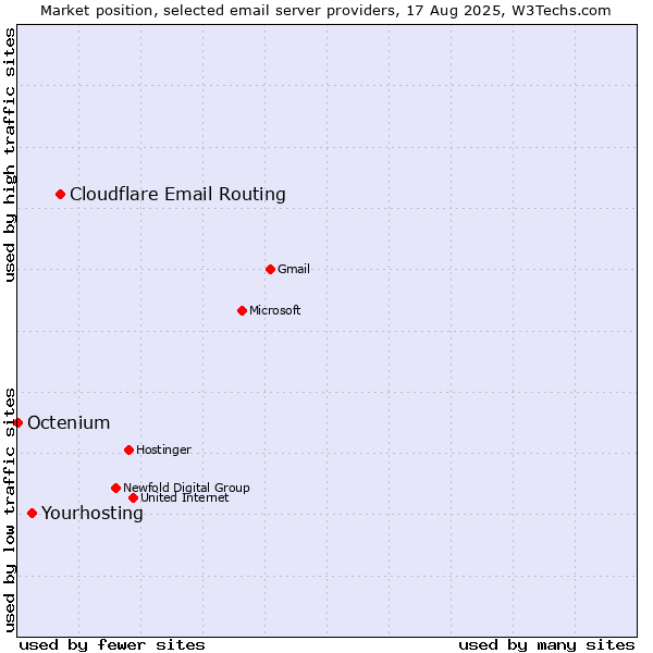 Market position of Cloudflare Email Routing vs. Yourhosting vs. Octenium