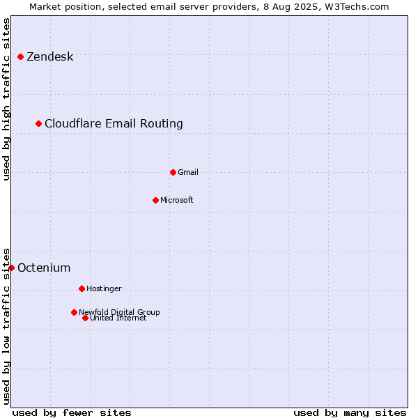 Market position of Cloudflare Email Routing vs. Zendesk vs. Octenium