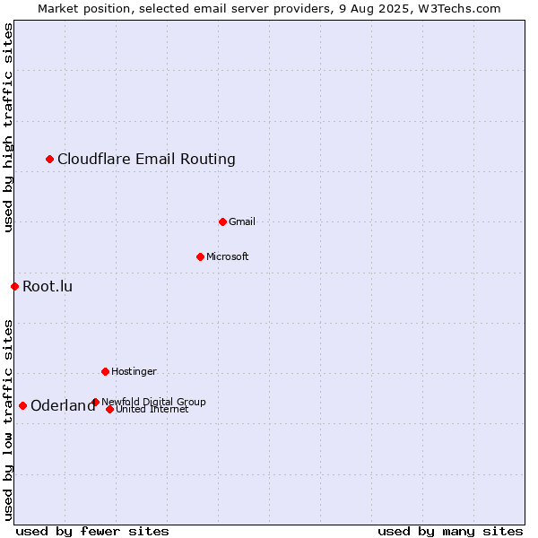 Market position of Cloudflare Email Routing vs. Oderland vs. Root.lu
