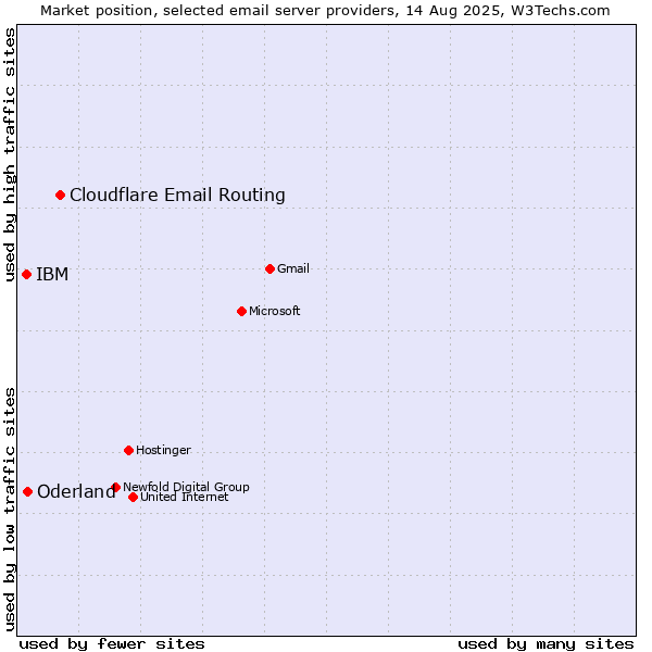 Market position of Cloudflare Email Routing vs. Oderland vs. IBM