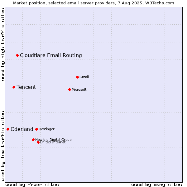 Market position of Cloudflare Email Routing vs. Tencent vs. Oderland