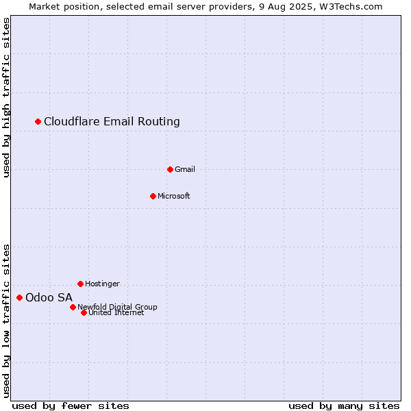 Market position of Cloudflare Email Routing vs. Odoo SA