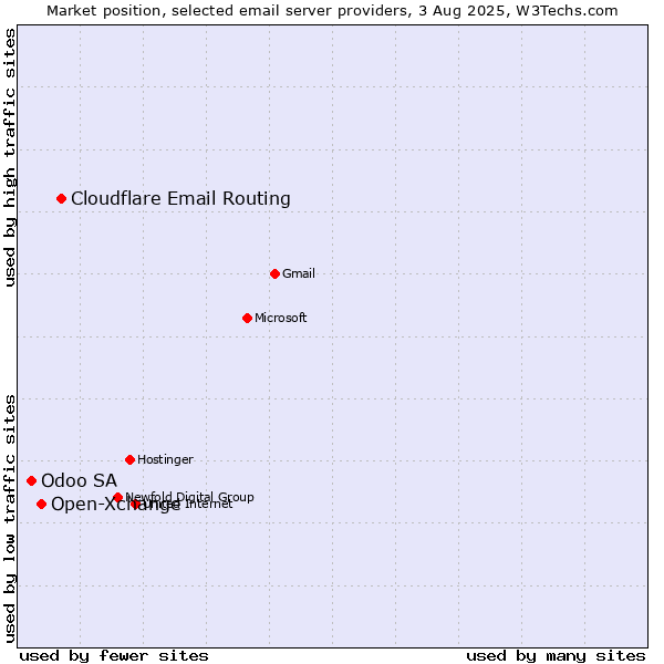 Market position of Cloudflare Email Routing vs. Open-Xchange vs. Odoo SA