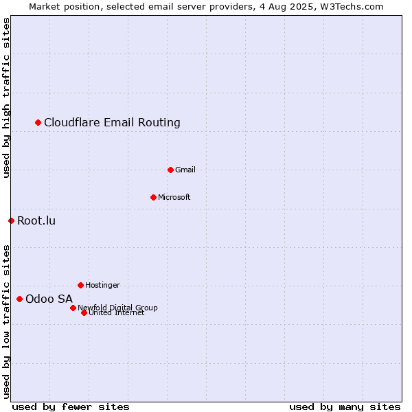 Market position of Cloudflare Email Routing vs. Odoo SA vs. Root.lu