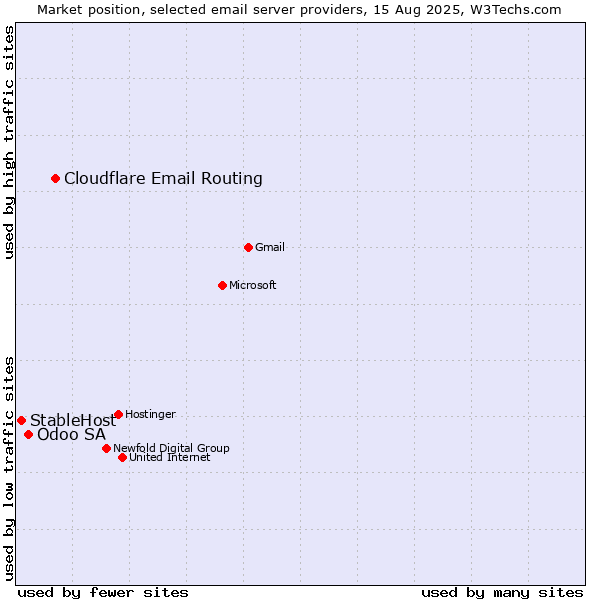Market position of Cloudflare Email Routing vs. Odoo SA vs. StableHost