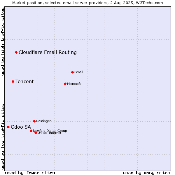 Market position of Cloudflare Email Routing vs. Tencent vs. Odoo SA