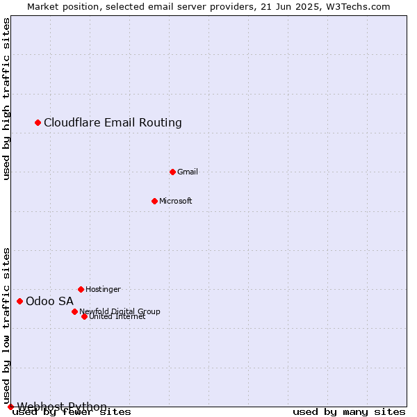 Market position of Cloudflare Email Routing vs. Odoo SA vs. Webhost Python