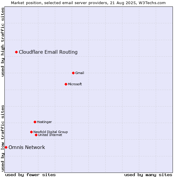 Market position of Cloudflare Email Routing vs. Omnis Network