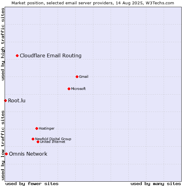 Market position of Cloudflare Email Routing vs. Omnis Network vs. Root.lu