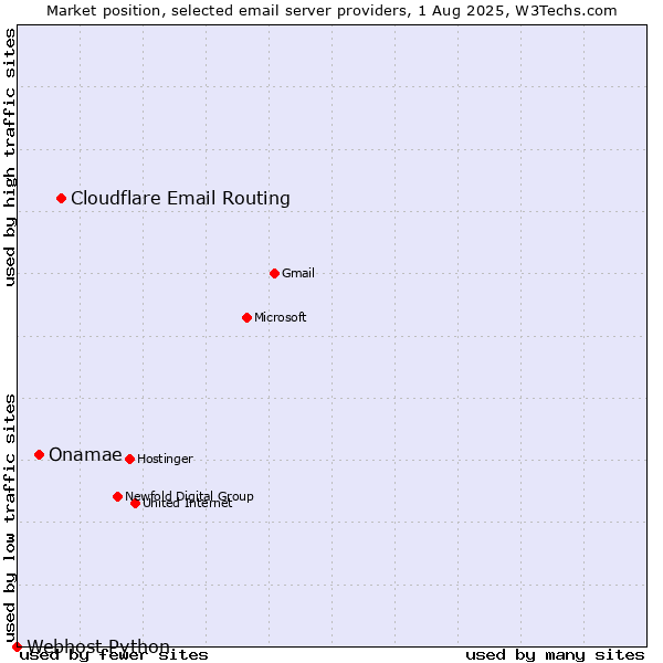 Market position of Cloudflare Email Routing vs. Onamae vs. Webhost Python