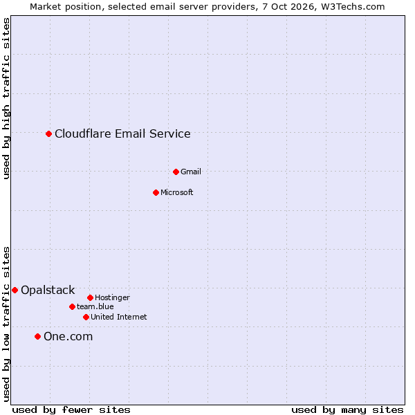 Market position of Cloudflare Email Routing vs. One.com vs. Opalstack