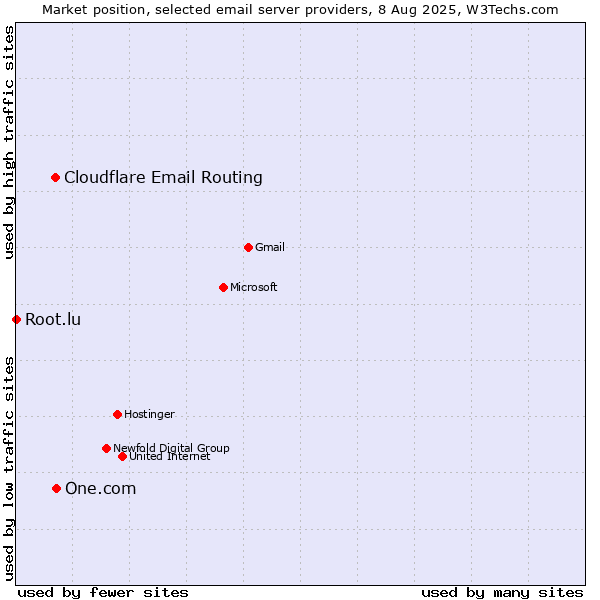 Market position of One.com vs. Cloudflare Email Routing vs. Root.lu