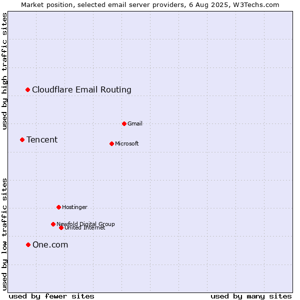 Market position of One.com vs. Cloudflare Email Routing vs. Tencent
