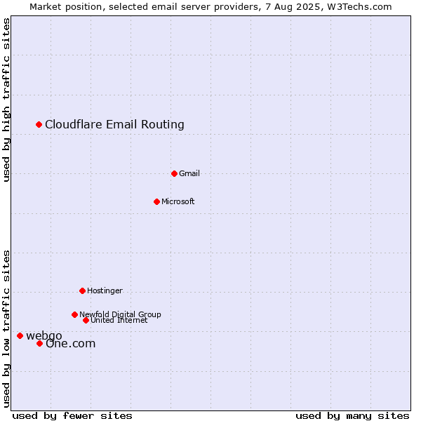 Market position of One.com vs. Cloudflare Email Routing vs. webgo