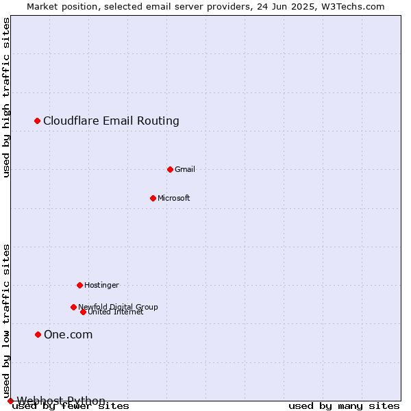 Market position of One.com vs. Cloudflare Email Routing vs. Webhost Python