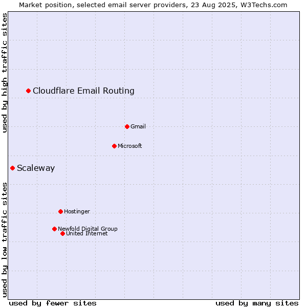 Market position of Cloudflare Email Routing vs. Scaleway