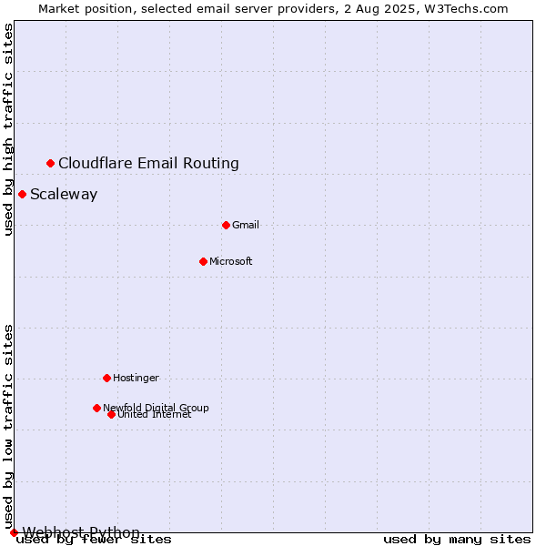 Market position of Cloudflare Email Routing vs. Scaleway vs. Webhost Python