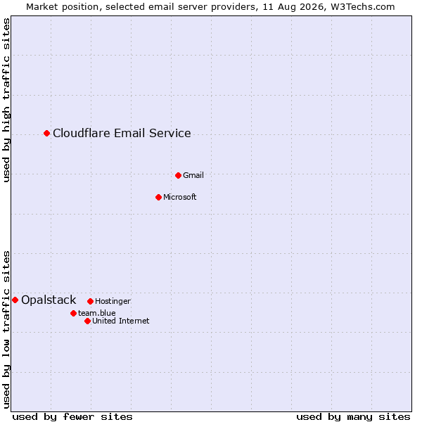 Market position of Cloudflare Email Routing vs. Opalstack