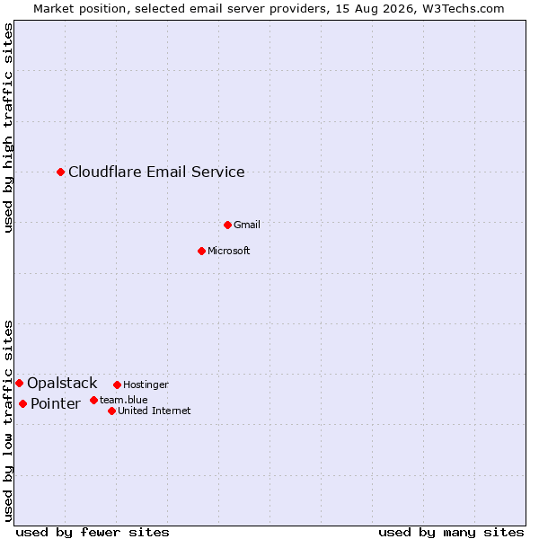 Market position of Cloudflare Email Routing vs. Pointer vs. Opalstack