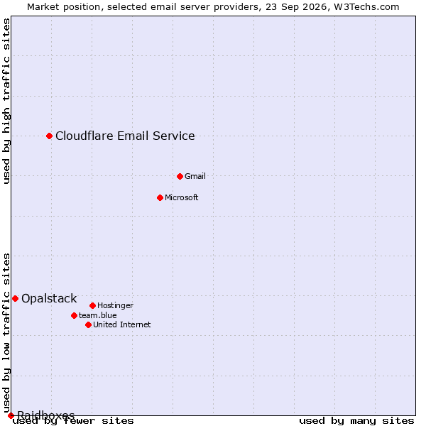 Market position of Cloudflare Email Routing vs. Opalstack vs. Raidboxes