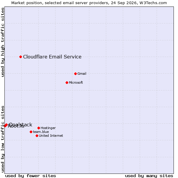Market position of Cloudflare Email Routing vs. Opalstack vs. Root.lu