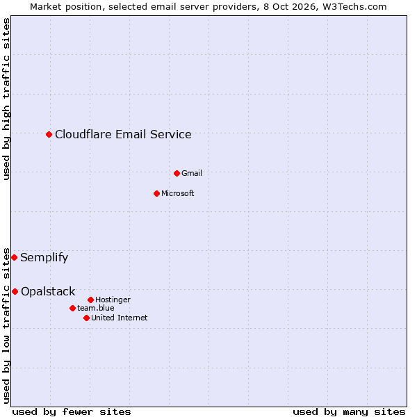Market position of Cloudflare Email Service vs. Opalstack vs. Semplify